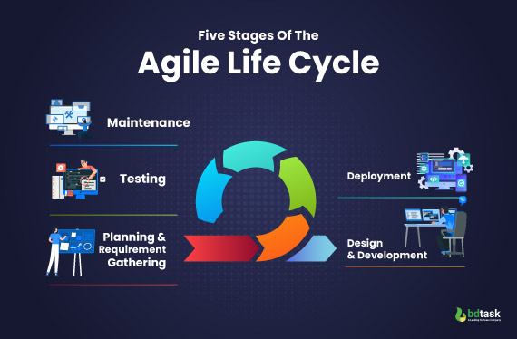five stages of the agile life cycle