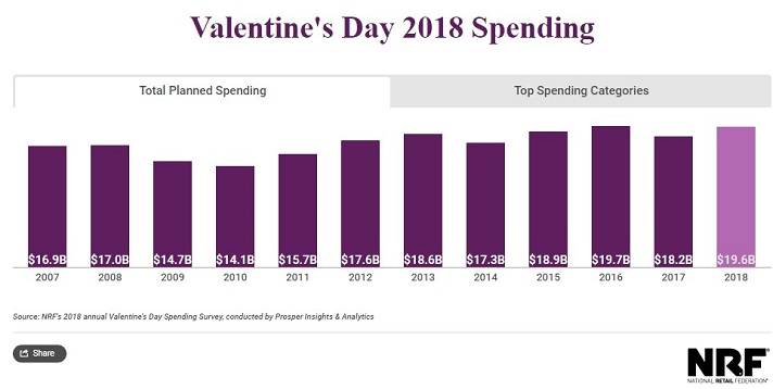 forcasted valentine_s day spending (2007-2018)