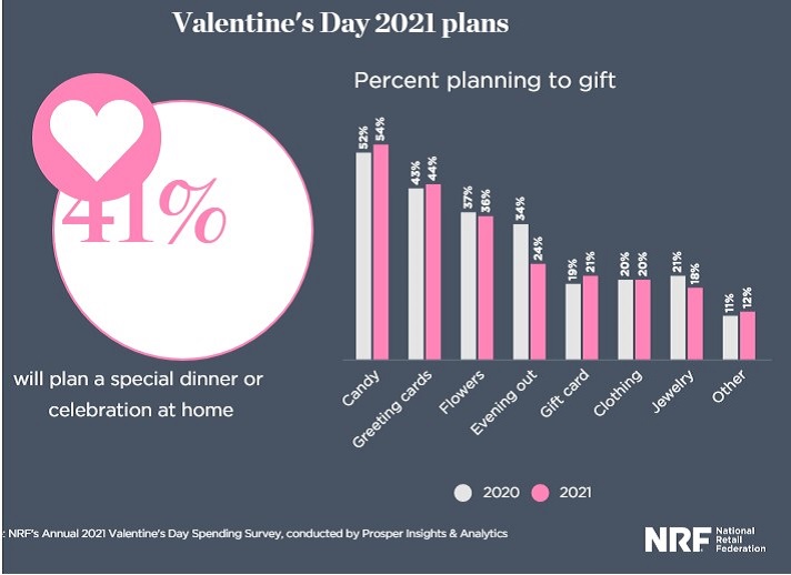 forecasted statistic of consumer spending on valentine