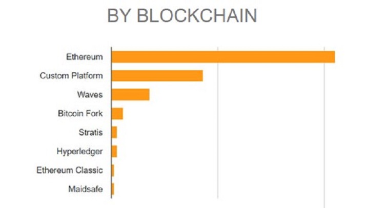 Growth Rate of ICO