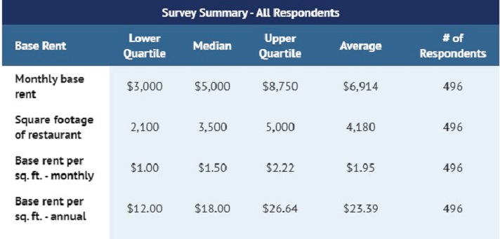 how much does it cost to rent restaurant space