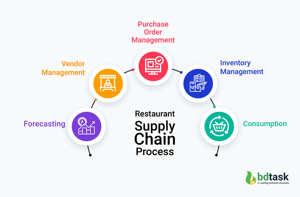 How Does Restaurant Supply Chain Process Work?