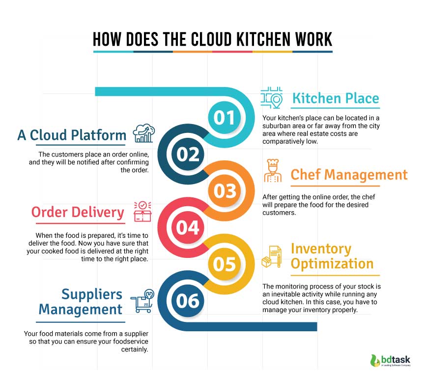 How Profitable is a Cloud Kitchen Startup? - GRUBBRR