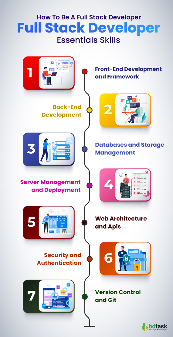how-to-be-a-full-stack-developer-essentials-skills