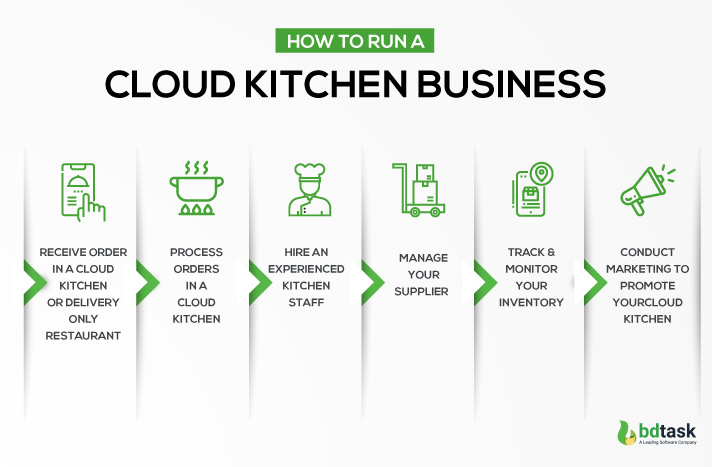 Considerations for Setting Up a Cloud Kitchen