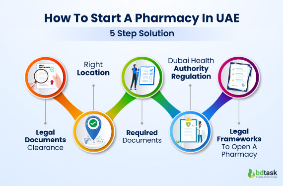 how-to-start-a-pharmacy-in-uae--5-step-solution