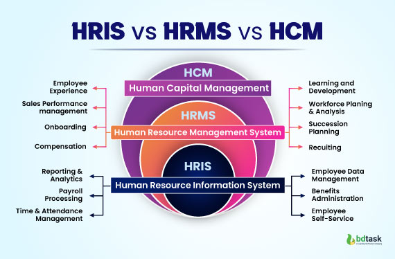 hris vs hrms vs hcm