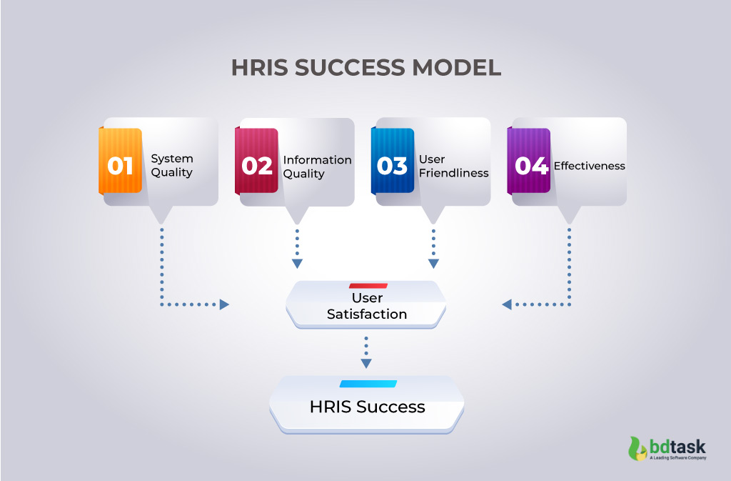 HRIS Success Model