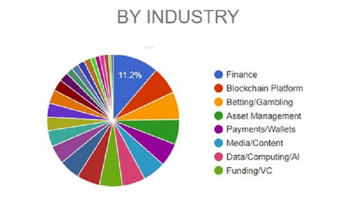 Industry Ratio of ICO