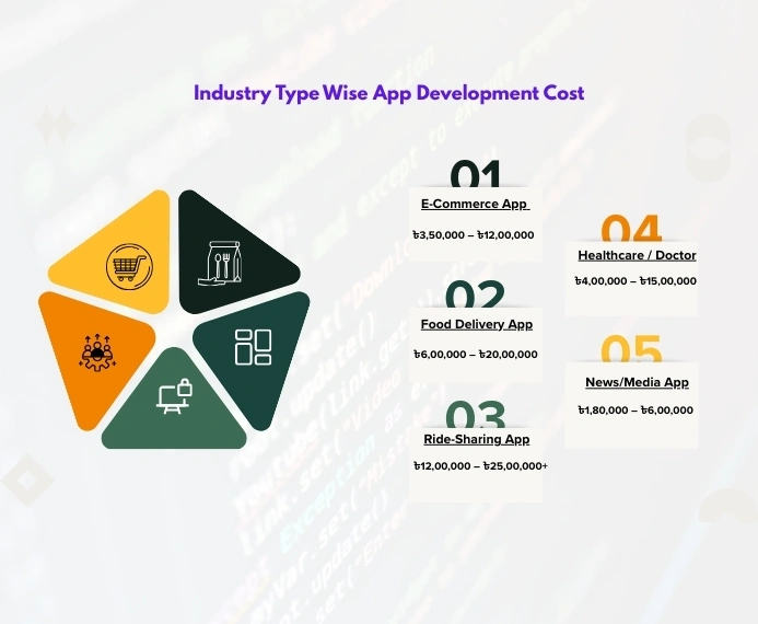 Industry Type-Wise App Development Cost