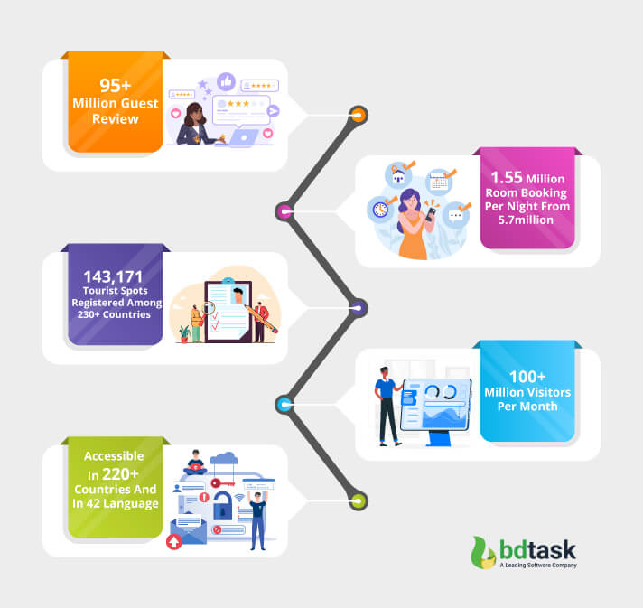 infograpraphy of Creating Website like Booking.com