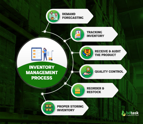 inventory management process