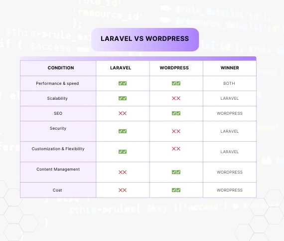 Laravel vs WordPress
