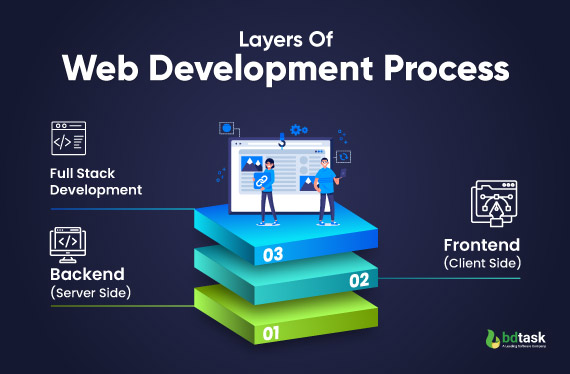 layers-of-web-development-process