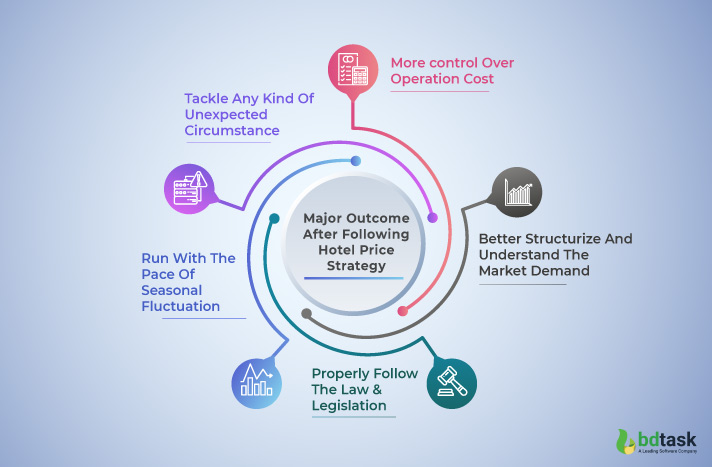 major outcome hotel price strategy