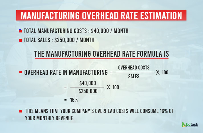 Manufacturing Overhead Rate Estimation