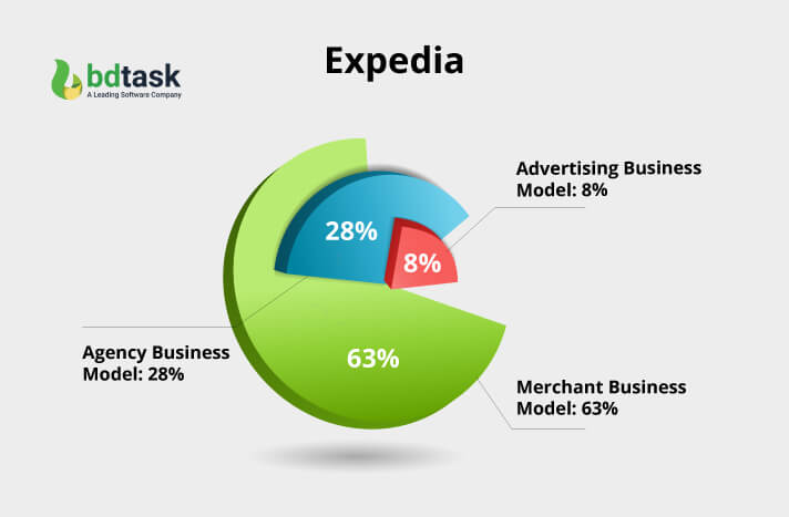 merchant business model pie chart