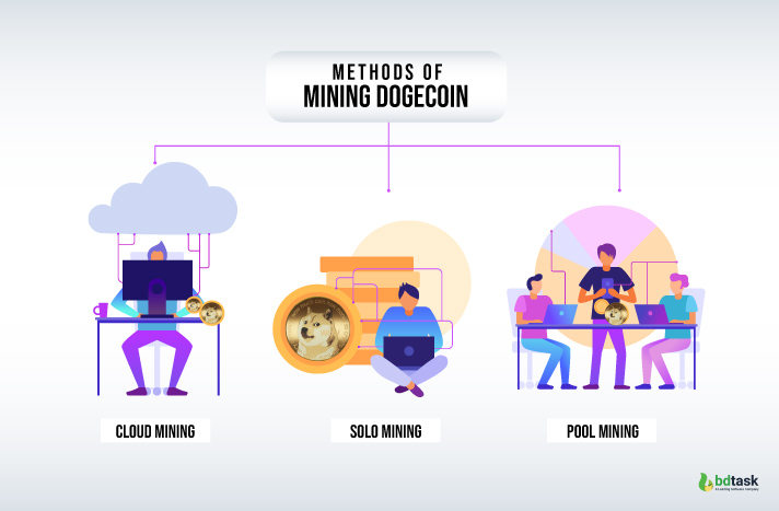 Methods of Dogecoin Mining