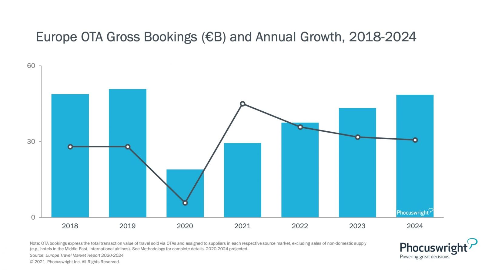 ota-gross-booking-and-annual-growth