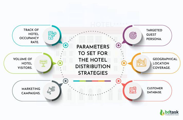 Parameters To Set For The Hotel Distribution Strategies 
