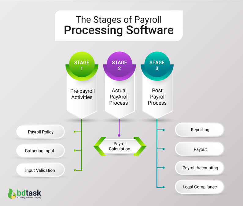 Payroll Software Stages