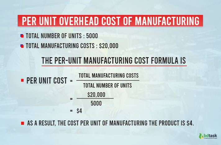 Per unit Overhead Cost of Manufacturing