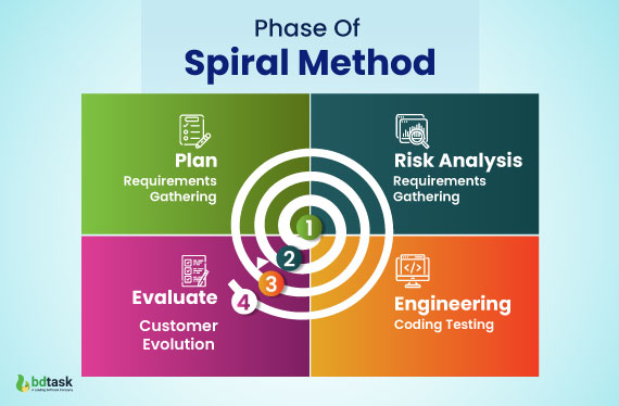 phase of spiral model software development life cycle