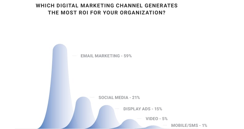 practice of email marketing