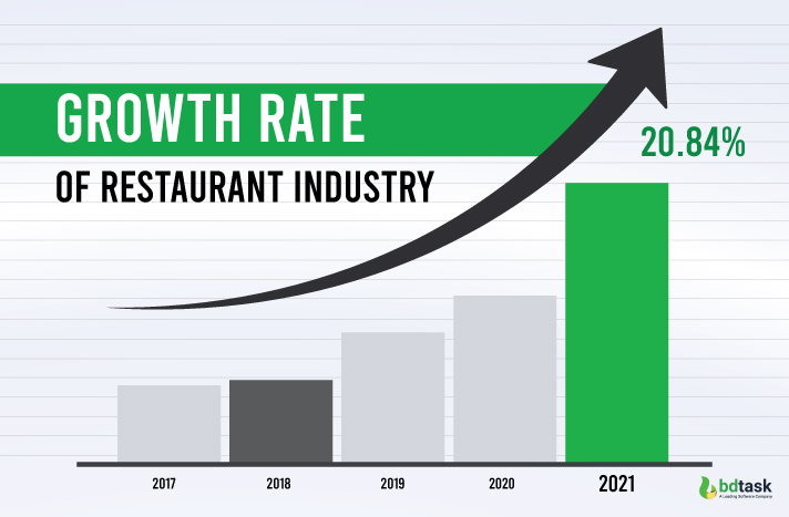 Restaurant industry growth rate