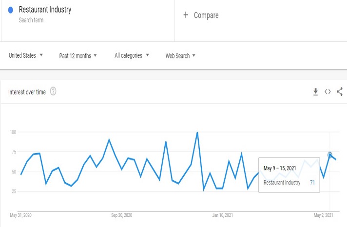 Restaurant Industry in the USA