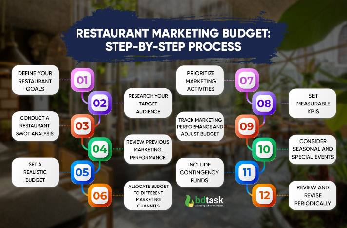 restaurant-marketing-budget-breakdown