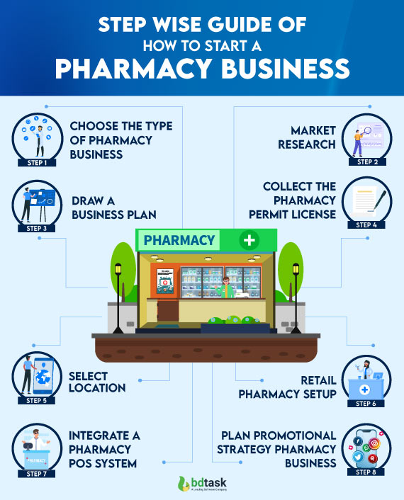 step wise guide of how to start a pharmacy business