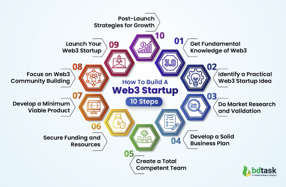 step-by-step-web3-stratup -creating-process