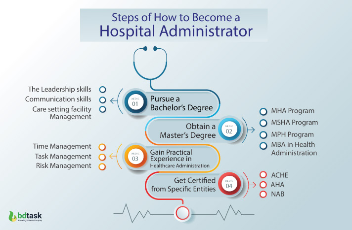How To Become A Hospital Administrator: A Step-By-Step Guide