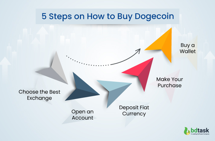 How to Buy Dogecoin With 5 Simple Steps