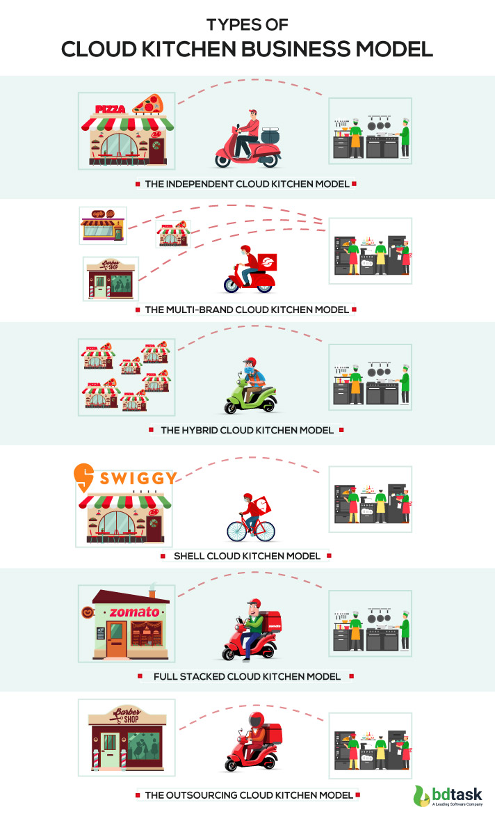 https://www.bdtask.com/blog/assets/plugins/ckfinder/core/connector/php/uploads/images/types-of-cloud-kitchen-business-model.jpg