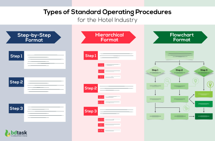 Types of Standard Operating Procedures for the Hotel Industry