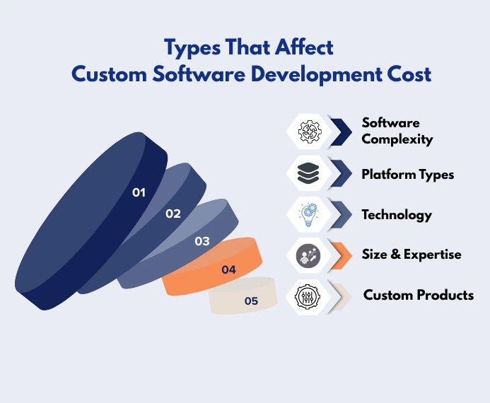 Types That Affects Software Development Cost