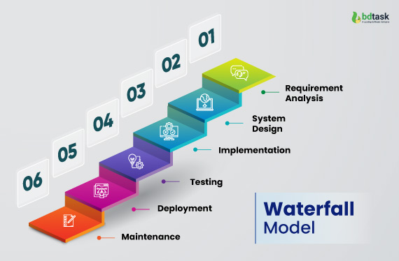 waterfall model in software engineering lifecycle