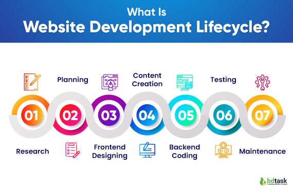 what-Is-website-development-lifecycle