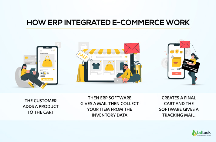 Working Process of an ERP Integrated Webshop through the Cart Management System