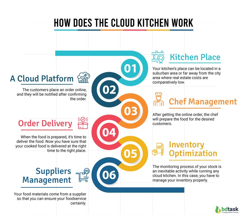 How Does The Cloud Kitchen Work?