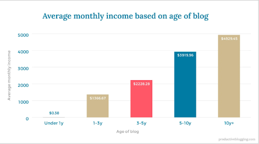 year-base-blogging-income