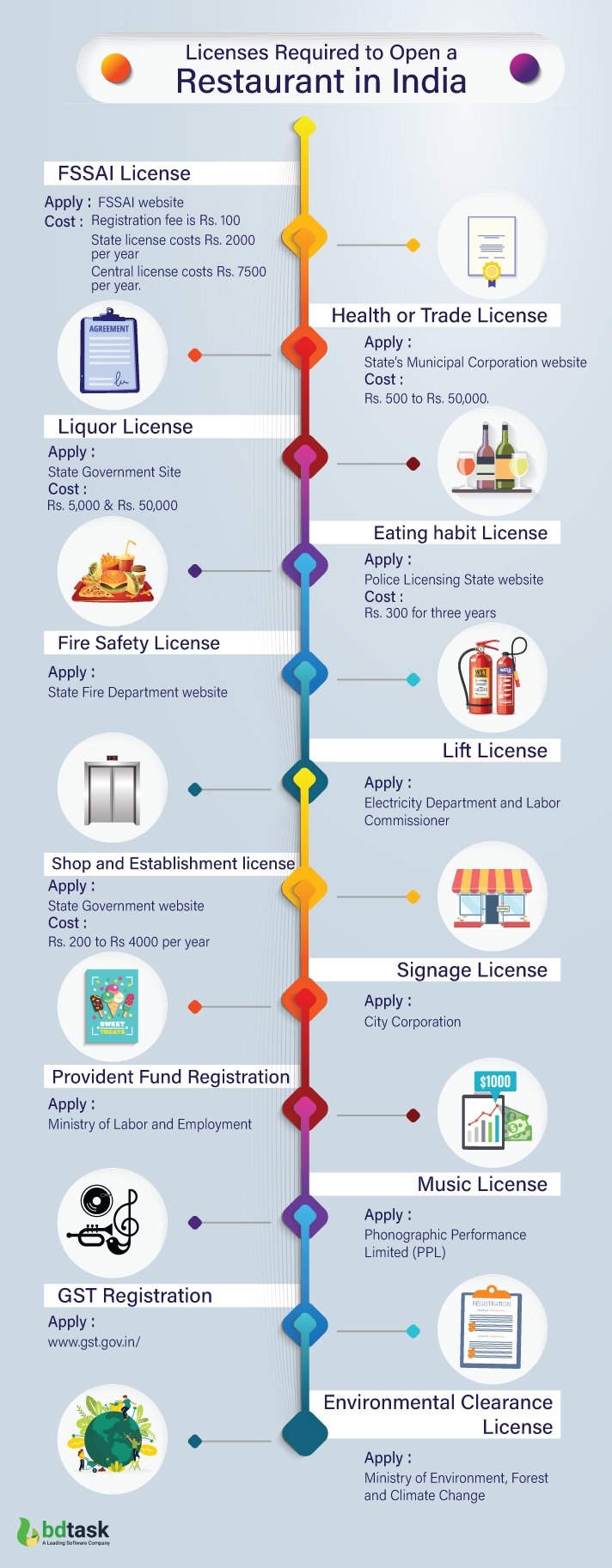 12 Legal Licenses Required to Open a Restaurant in India