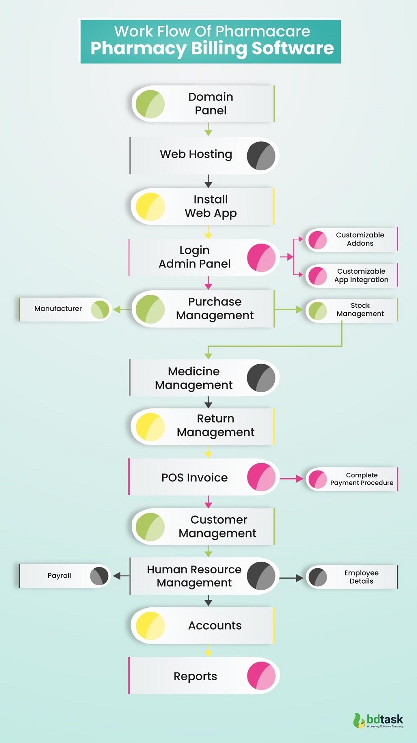 Work Flow of Pharmacy Billing Software