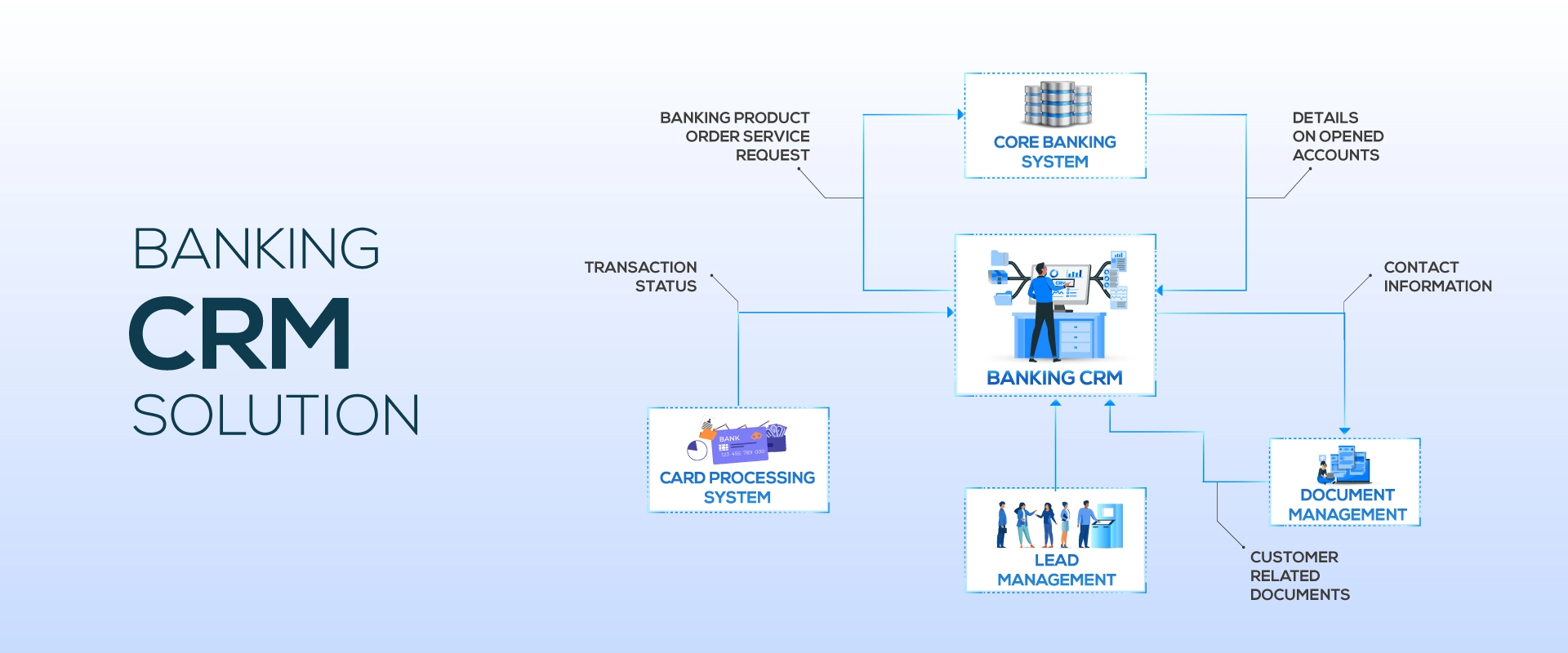 Banking CRM