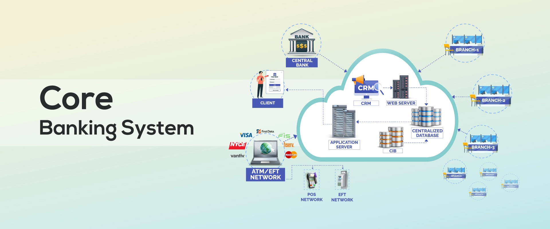 Core Banking System