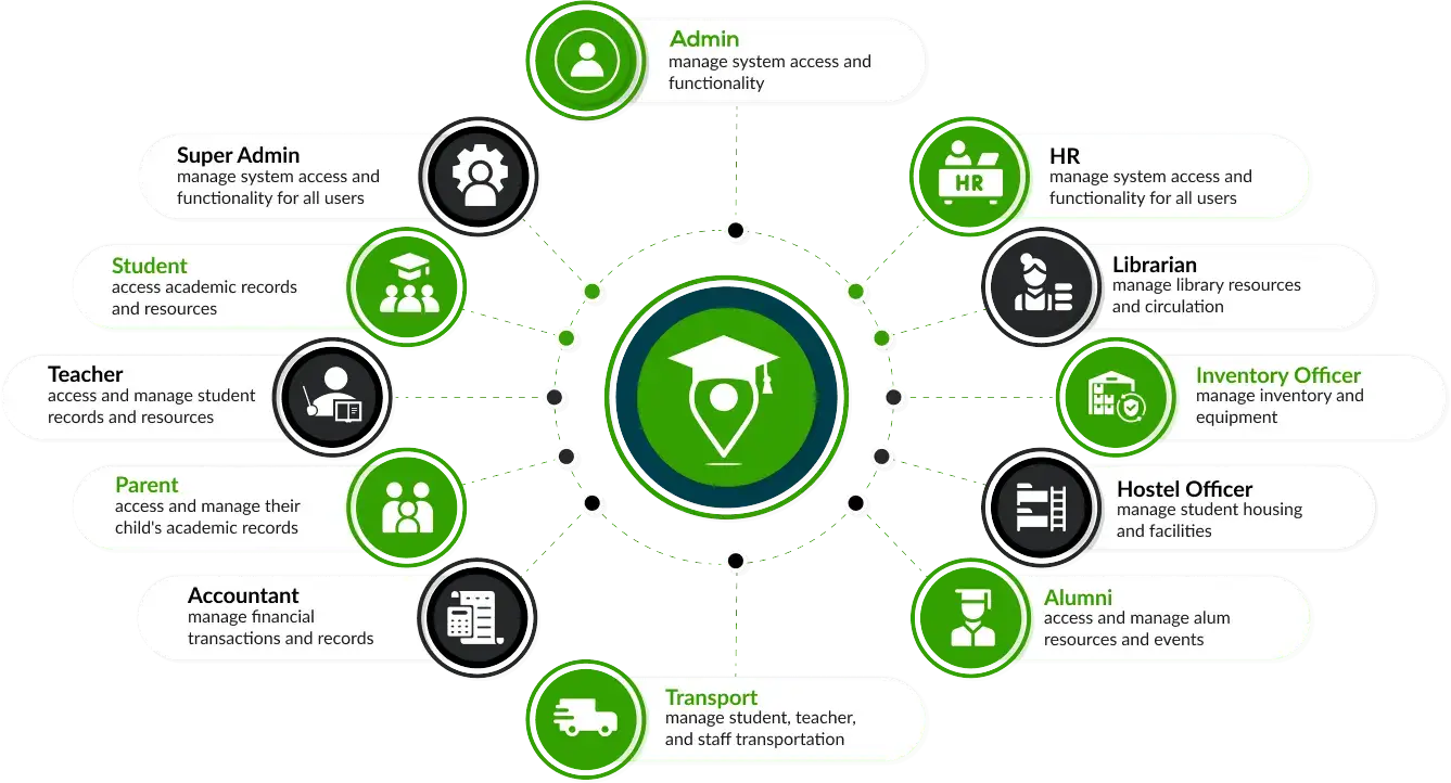 Functions of our campus management system works